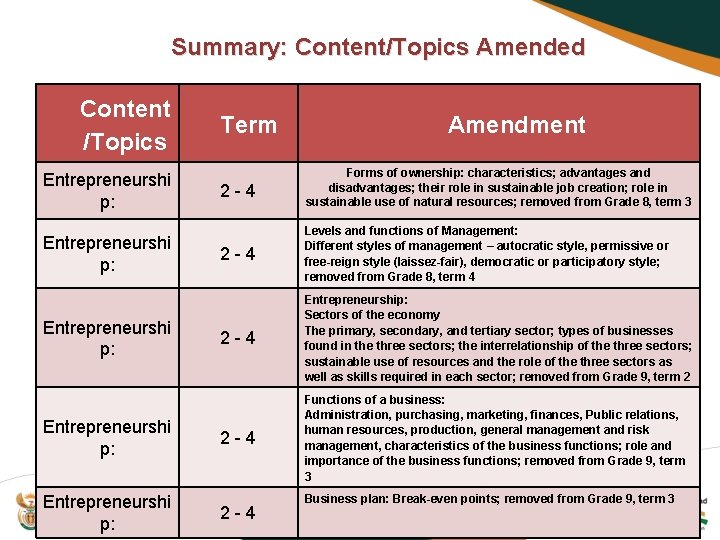Summary: Content/Topics Amended Content /Topics Entrepreneurshi p: Entrepreneurshi p: Term Amendment 2 -4 Forms