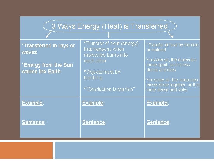 3 Ways Energy (Heat) is Transferred *Transferred in rays or waves *Energy from the