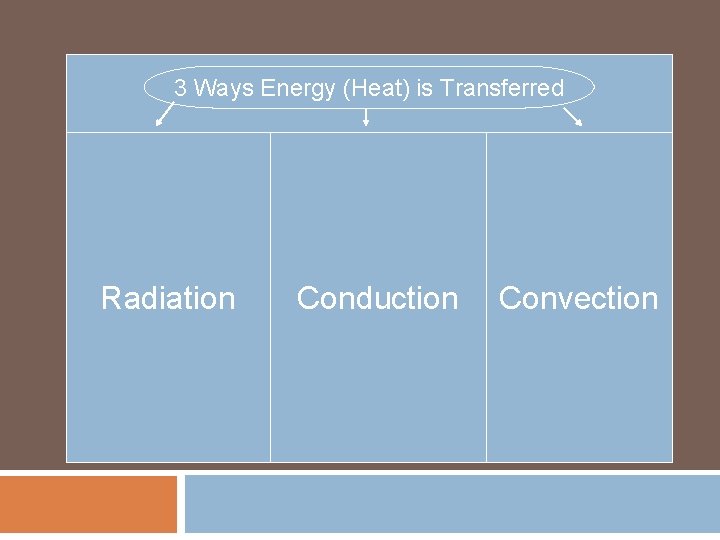 3 Ways Energy (Heat) is Transferred Radiation Conduction Convection 