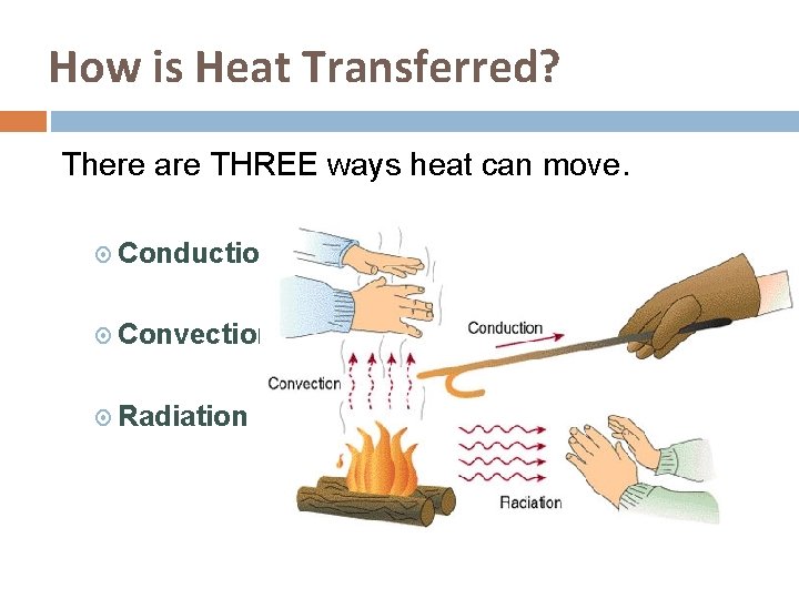 How is Heat Transferred? There are THREE ways heat can move. Conduction Convection Radiation