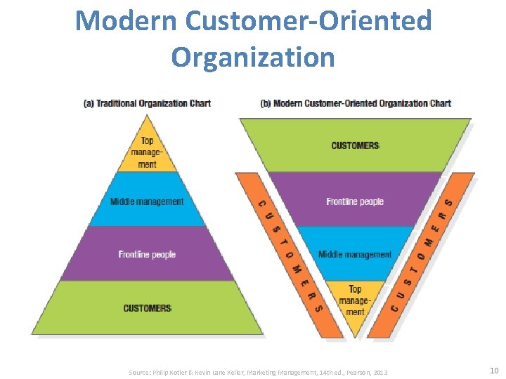Modern Customer-Oriented Organization Source: Philip Kotler & Kevin Lane Keller, Marketing Management, 14 th