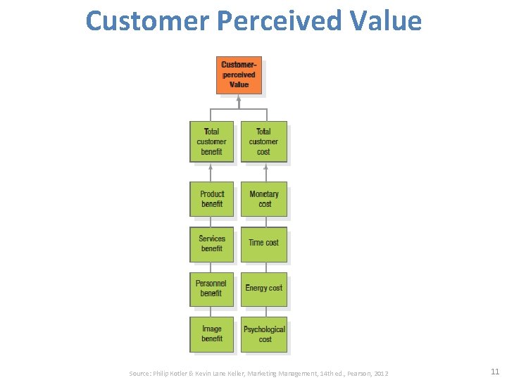 Customer Perceived Value Source: Philip Kotler & Kevin Lane Keller, Marketing Management, 14 th
