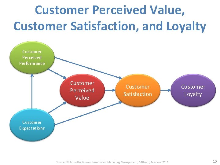 Customer Perceived Value, Customer Satisfaction, and Loyalty Customer Perceived Performance Customer Perceived Value Customer