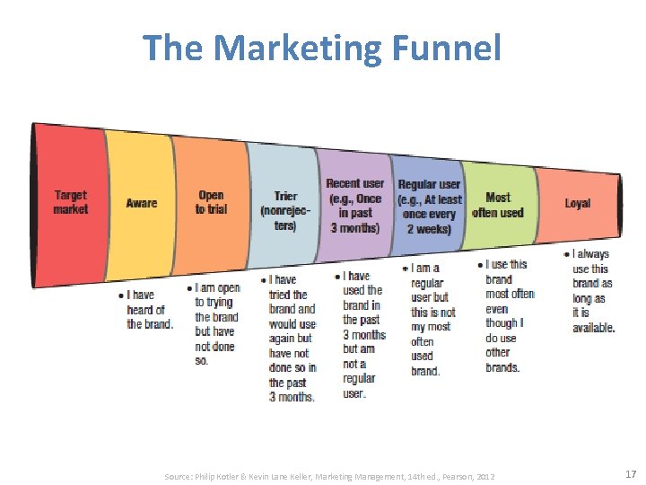 The Marketing Funnel Source: Philip Kotler & Kevin Lane Keller, Marketing Management, 14 th