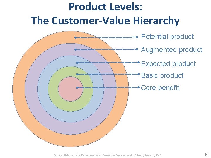 Product Levels: The Customer-Value Hierarchy Potential product Augmented product Expected product Basic product Core