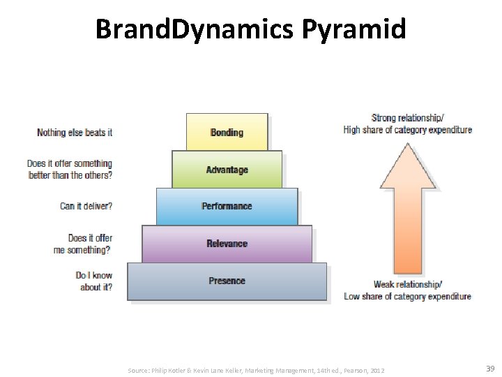 Brand. Dynamics Pyramid Source: Philip Kotler & Kevin Lane Keller, Marketing Management, 14 th