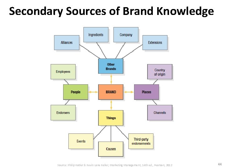 Secondary Sources of Brand Knowledge Source: Philip Kotler & Kevin Lane Keller, Marketing Management,