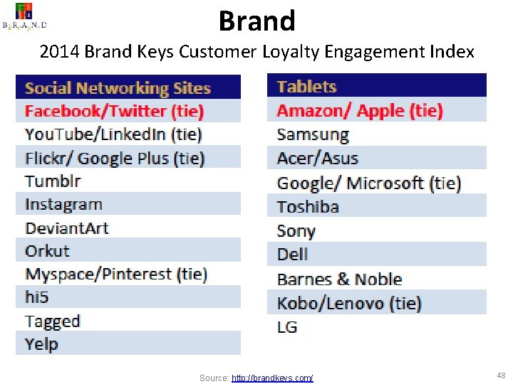 Brand 2014 Brand Keys Customer Loyalty Engagement Index Source: http: //brandkeys. com/ 48 