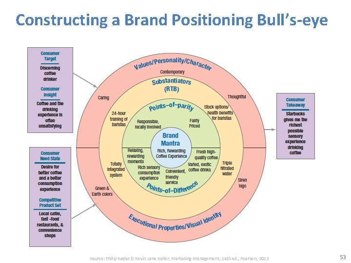 Constructing a Brand Positioning Bull’s-eye Source: Philip Kotler & Kevin Lane Keller, Marketing Management,