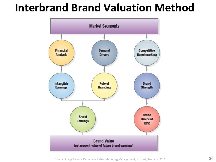 Interbrand Brand Valuation Method Source: Philip Kotler & Kevin Lane Keller, Marketing Management, 14