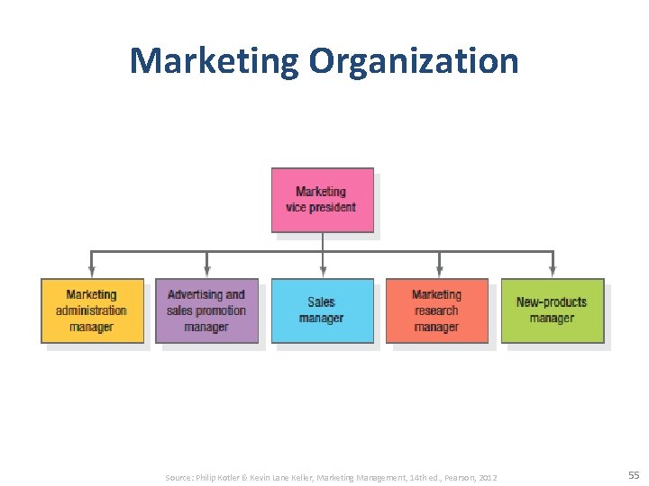 Marketing Organization Source: Philip Kotler & Kevin Lane Keller, Marketing Management, 14 th ed.
