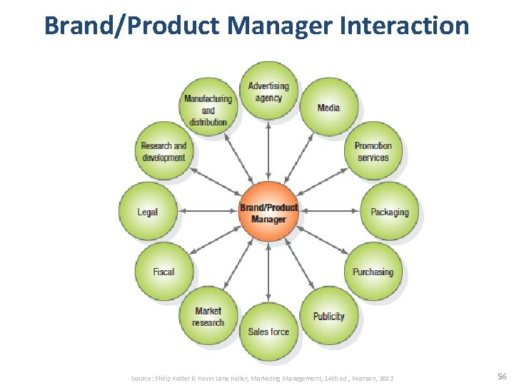 Brand/Product Manager Interaction Source: Philip Kotler & Kevin Lane Keller, Marketing Management, 14 th