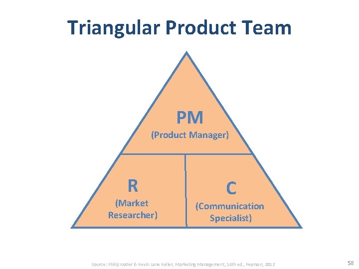 Triangular Product Team PM (Product Manager) R (Market Researcher) C (Communication Specialist) Source: Philip