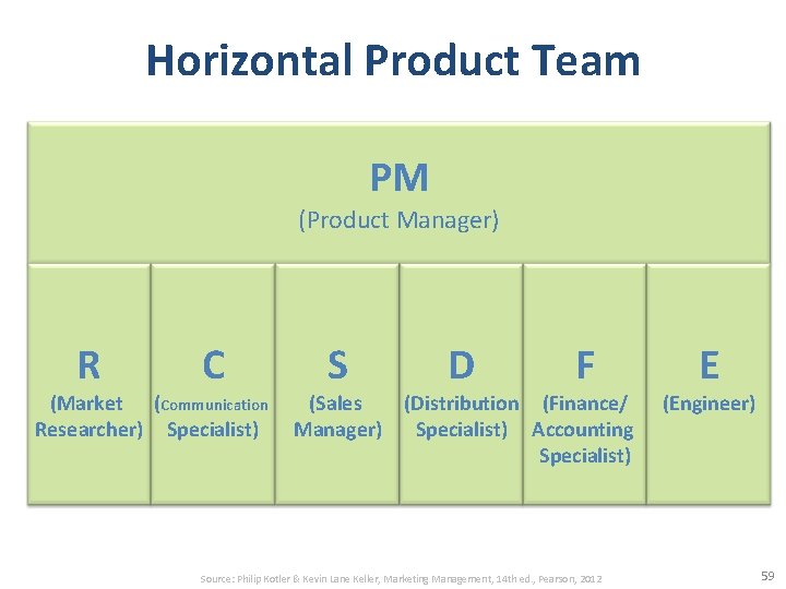 Horizontal Product Team PM (Product Manager) R C (Market (Communication Researcher) Specialist) S (Sales