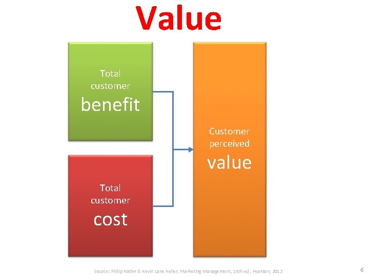 Value Total customer benefit Customer perceived value Total customer cost Source: Philip Kotler &