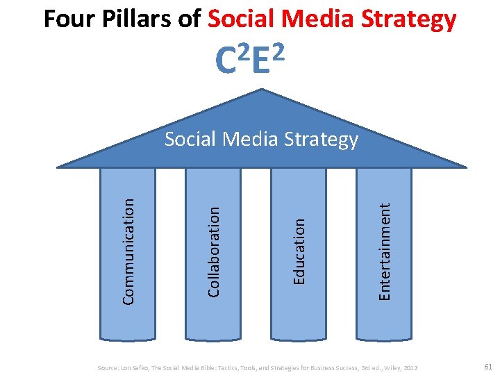 Four Pillars of Social Media Strategy 2 2 CE Entertainment Education Collaboration Communication Social