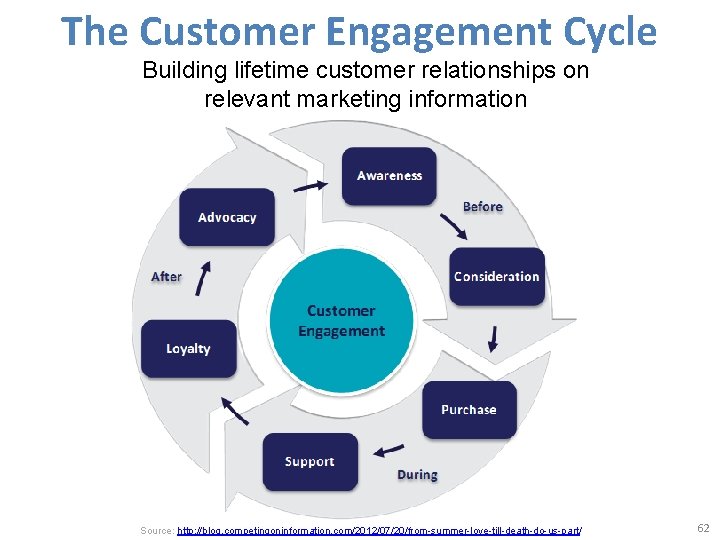 The Customer Engagement Cycle Building lifetime customer relationships on relevant marketing information Source: http: