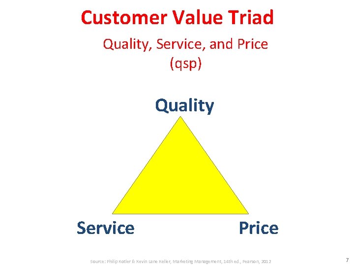 Customer Value Triad Quality, Service, and Price (qsp) Quality Service Price Source: Philip Kotler