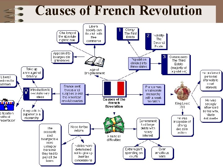 Causes of French Revolution 