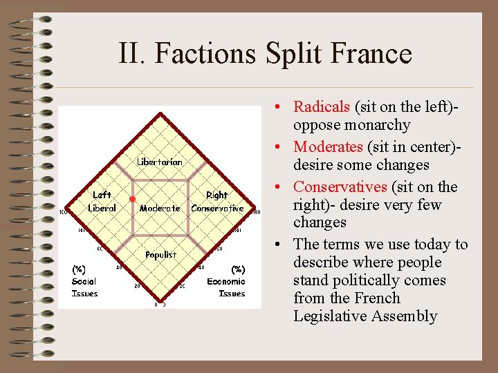 II. Factions Split France • Radicals (sit on the left)- oppose monarchy • Moderates