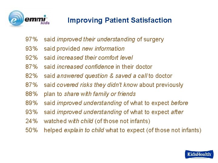 Improving Patient Satisfaction 97% said improved their understanding of surgery 93% said provided new