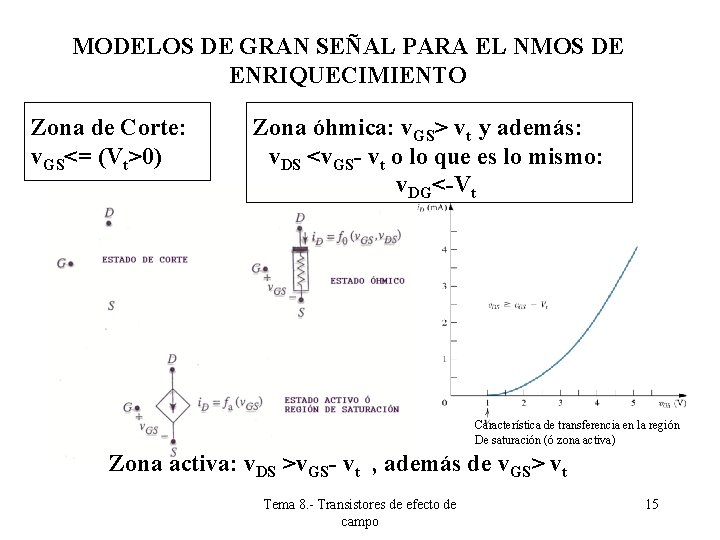 MODELOS DE GRAN SEÑAL PARA EL NMOS DE ENRIQUECIMIENTO Zona de Corte: v. GS<= MODELOS DE GRAN SEÑAL PARA EL NMOS DE ENRIQUECIMIENTO Zona de Corte: v. GS<=