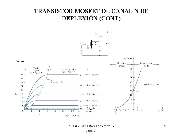 TRANSISTOR MOSFET DE CANAL N DE DEPLEXIÓN (CONT) Tema 8. - Transistores de efecto TRANSISTOR MOSFET DE CANAL N DE DEPLEXIÓN (CONT) Tema 8. - Transistores de efecto