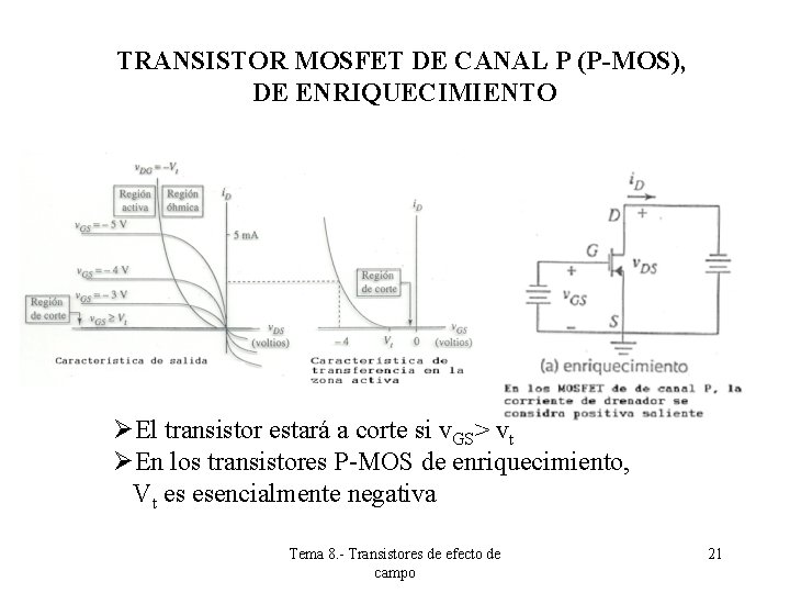 TRANSISTOR MOSFET DE CANAL P (P-MOS), DE ENRIQUECIMIENTO ØEl transistor estará a corte si TRANSISTOR MOSFET DE CANAL P (P-MOS), DE ENRIQUECIMIENTO ØEl transistor estará a corte si