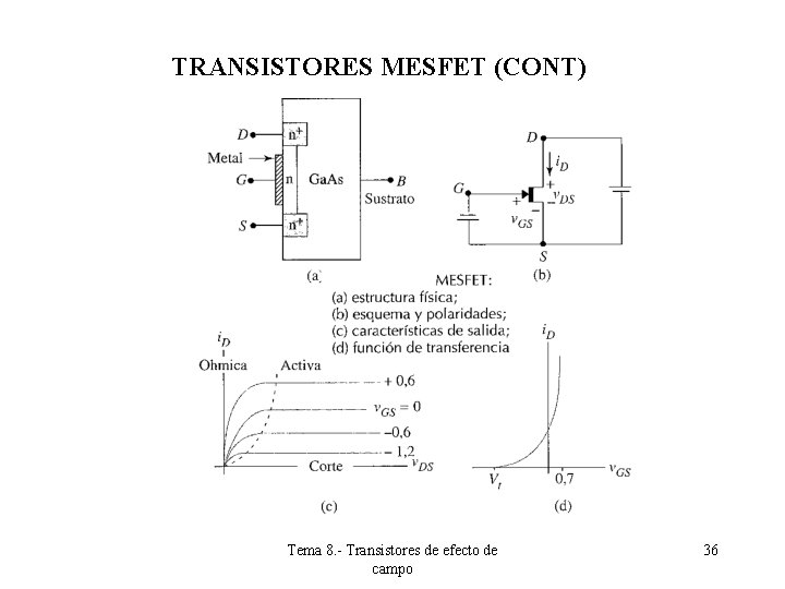 TRANSISTORES MESFET (CONT) Tema 8. - Transistores de efecto de campo 36 TRANSISTORES MESFET (CONT) Tema 8. - Transistores de efecto de campo 36