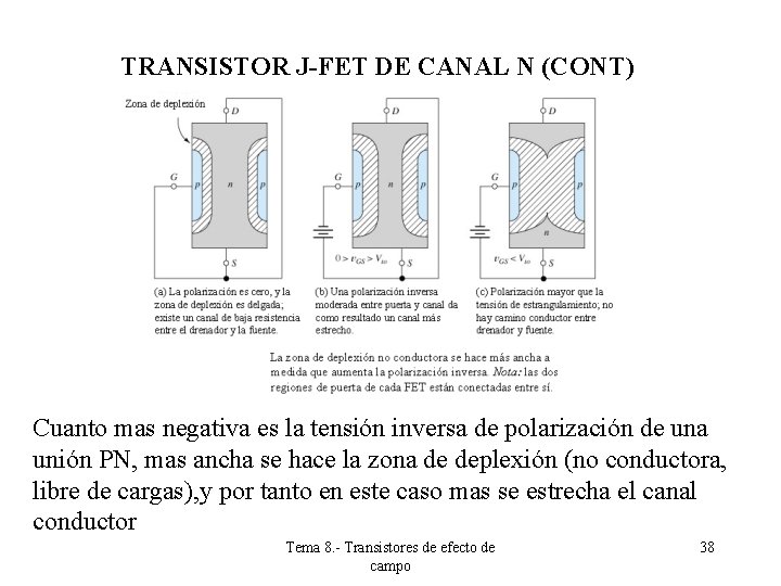 TRANSISTOR J-FET DE CANAL N (CONT) Cuanto mas negativa es la tensión inversa de TRANSISTOR J-FET DE CANAL N (CONT) Cuanto mas negativa es la tensión inversa de