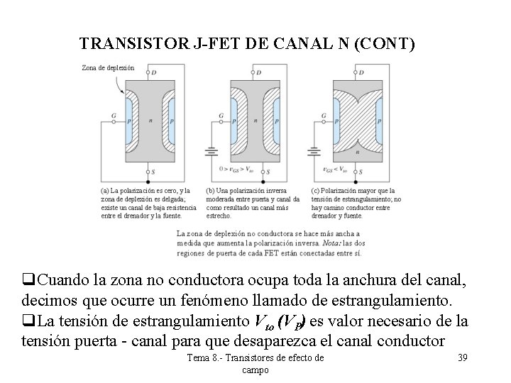TRANSISTOR J-FET DE CANAL N (CONT) q. Cuando la zona no conductora ocupa toda TRANSISTOR J-FET DE CANAL N (CONT) q. Cuando la zona no conductora ocupa toda
