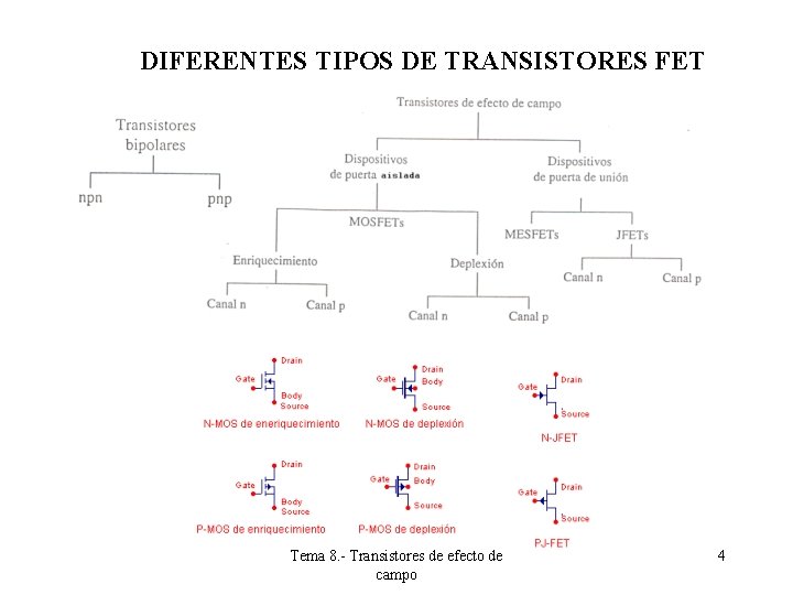 DIFERENTES TIPOS DE TRANSISTORES FET Tema 8. - Transistores de efecto de campo 4 DIFERENTES TIPOS DE TRANSISTORES FET Tema 8. - Transistores de efecto de campo 4