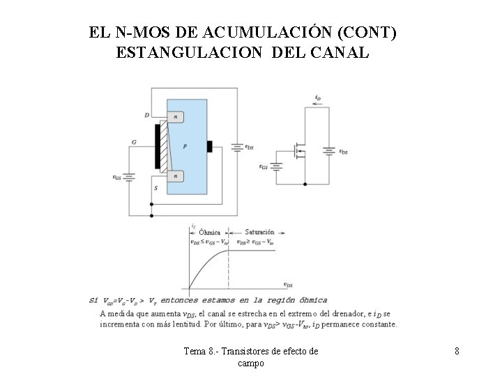 EL N-MOS DE ACUMULACIÓN (CONT) ESTANGULACION DEL CANAL Tema 8. - Transistores de efecto EL N-MOS DE ACUMULACIÓN (CONT) ESTANGULACION DEL CANAL Tema 8. - Transistores de efecto