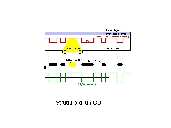 Struttura di un CD 