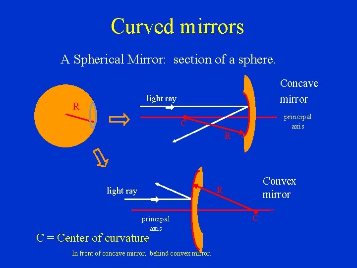 Curved mirrors A Spherical Mirror: section of a sphere. Concave mirror light ray R