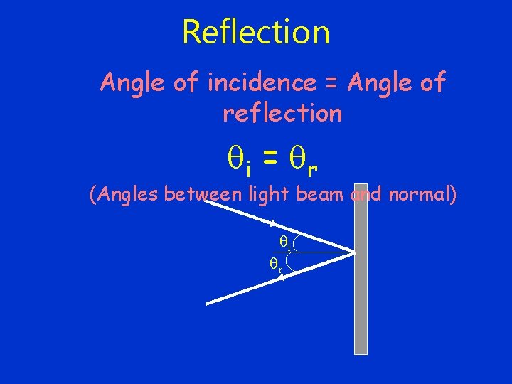 Reflection Angle of incidence = Angle of reflection qi = qr (Angles between light