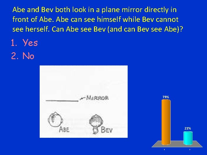 Abe and Bev both look in a plane mirror directly in front of Abe