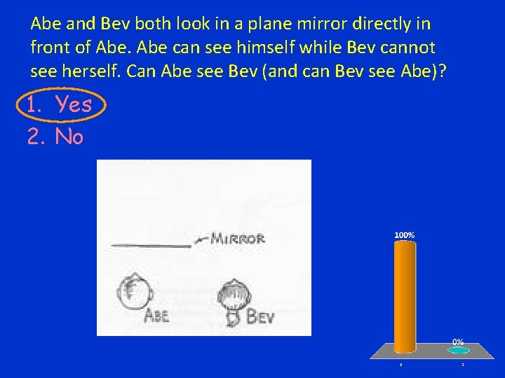 Abe and Bev both look in a plane mirror directly in front of Abe
