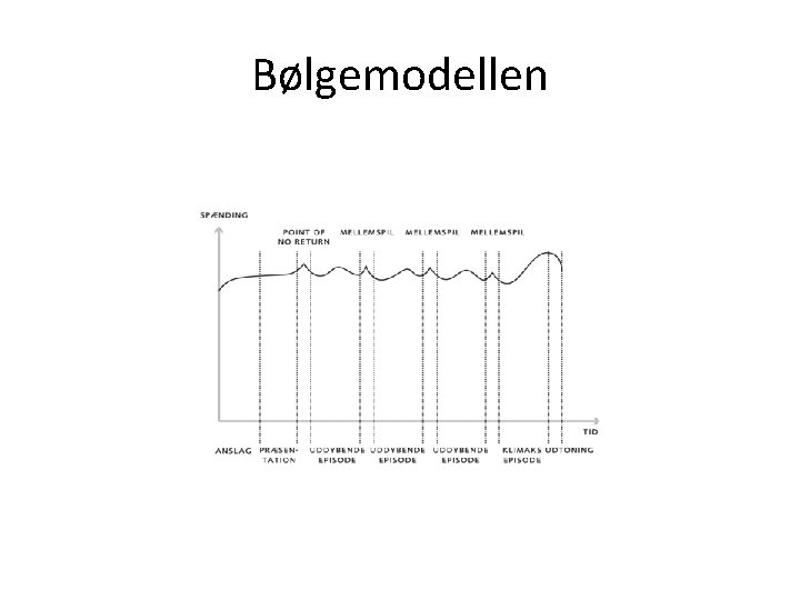 Bølgemodellen 