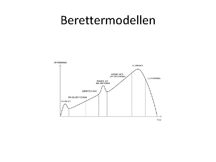 Berettermodellen 