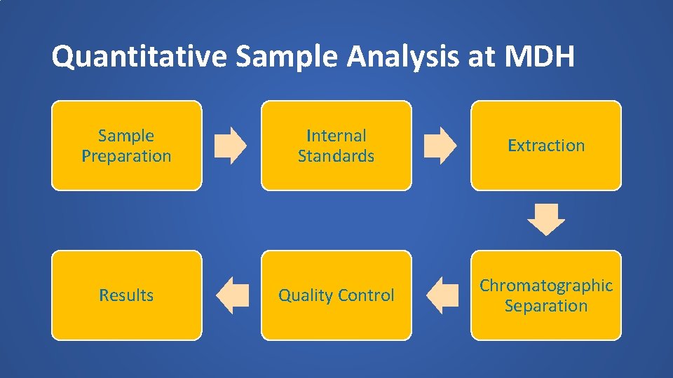 Quantitative Sample Analysis at MDH Sample Preparation Results Internal Standards Extraction Quality Control Chromatographic