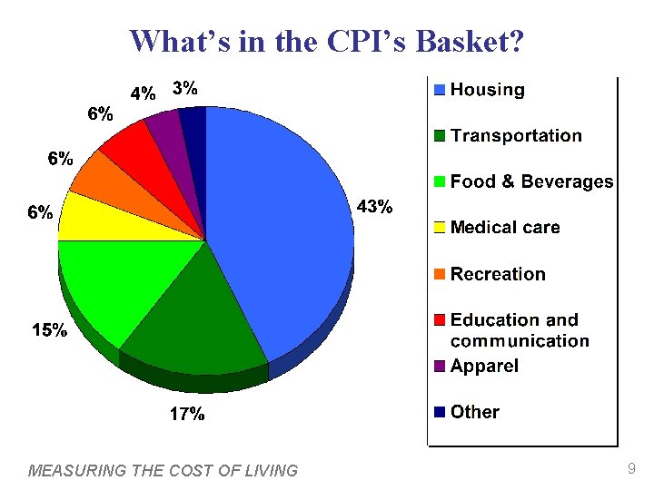 What’s in the CPI’s Basket? MEASURING THE COST OF LIVING 9 