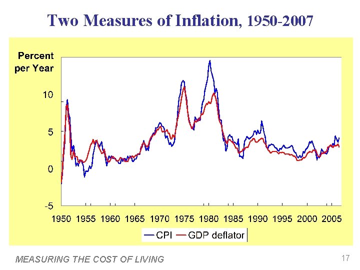 Two Measures of Inflation, 1950 -2007 MEASURING THE COST OF LIVING 17 