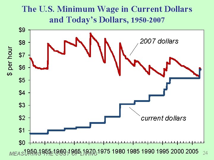 The U. S. Minimum Wage in Current Dollars and Today’s Dollars, 1950 -2007 $9