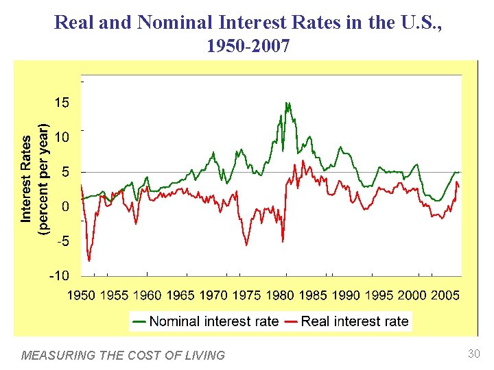Real and Nominal Interest Rates in the U. S. , 1950 -2007 MEASURING THE