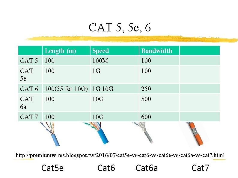 CAT 5, 5 e, 6 Length (m) Speed Bandwidth CAT 5 100 M 100