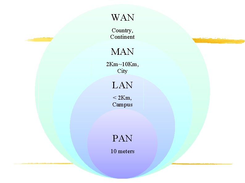 WAN Country, Continent MAN 2 Km~10 Km, City LAN < 2 Km, Campus PAN