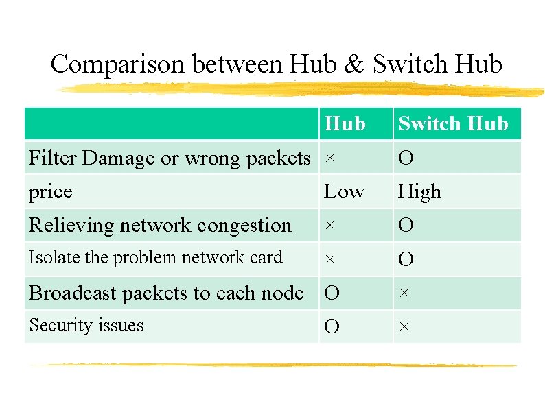 Comparison between Hub & Switch Hub Filter Damage or wrong packets × O price
