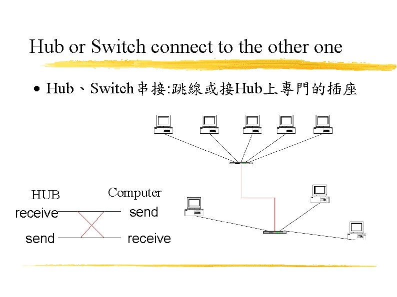 Hub or Switch connect to the other one Hub、Switch串接: 跳線或接Hub上專門的插座 HUB receive send Computer