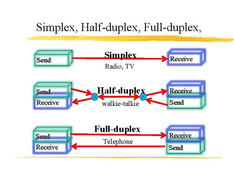 Simplex, Half-duplex, Full-duplex, Send Receive Simplex Radio, TV Half-duplex walkie-talkie Full-duplex Telephone Receive Send